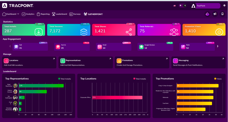 TracPoint admin dashboard — installs, sessions, shares, referrals, promotion views, app engagement, management and leaderboard